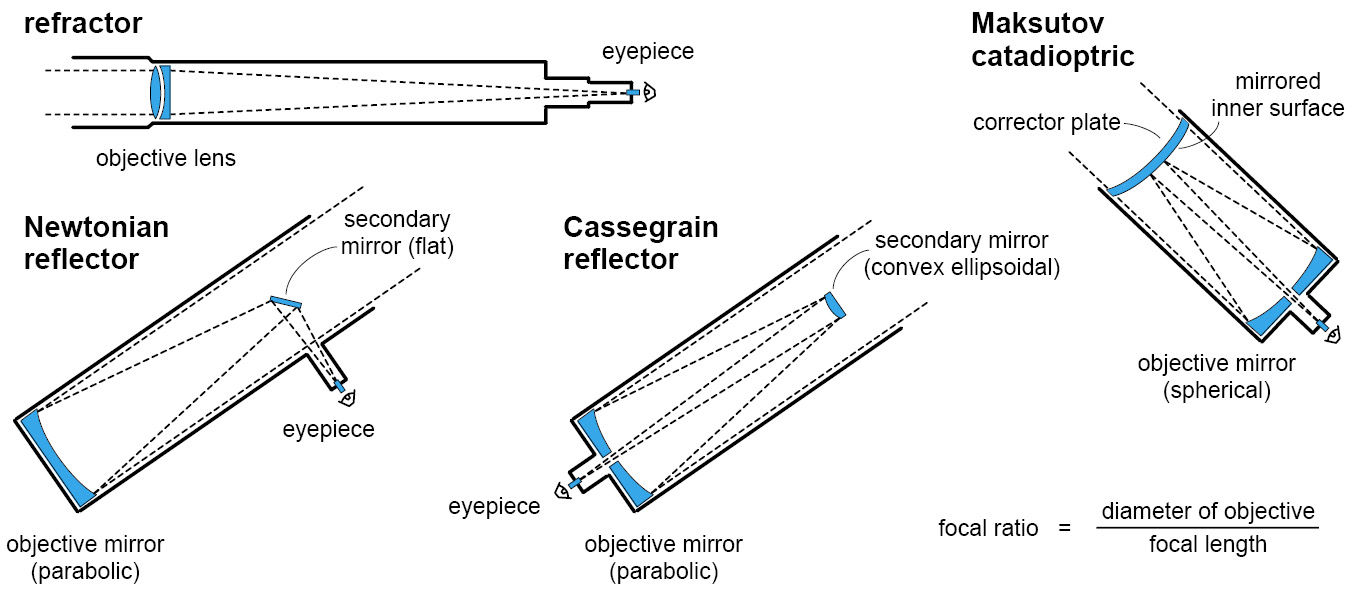 Different types of telescopes