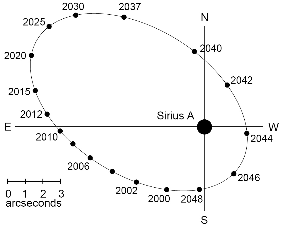 Sirius A and B