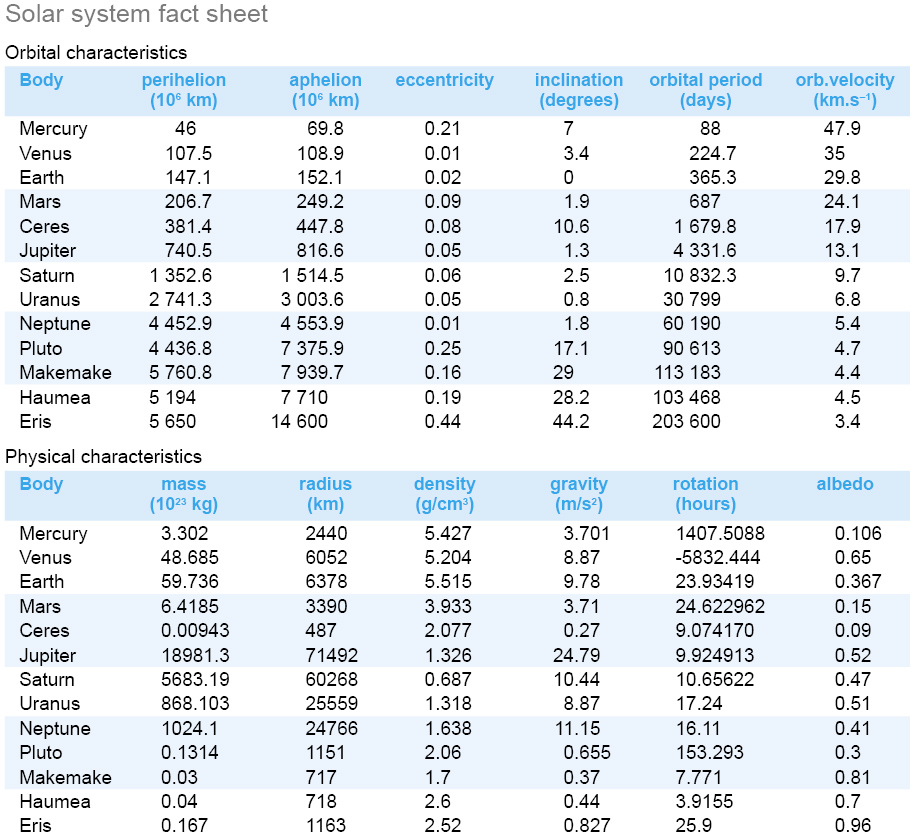 Solar system fact sheet