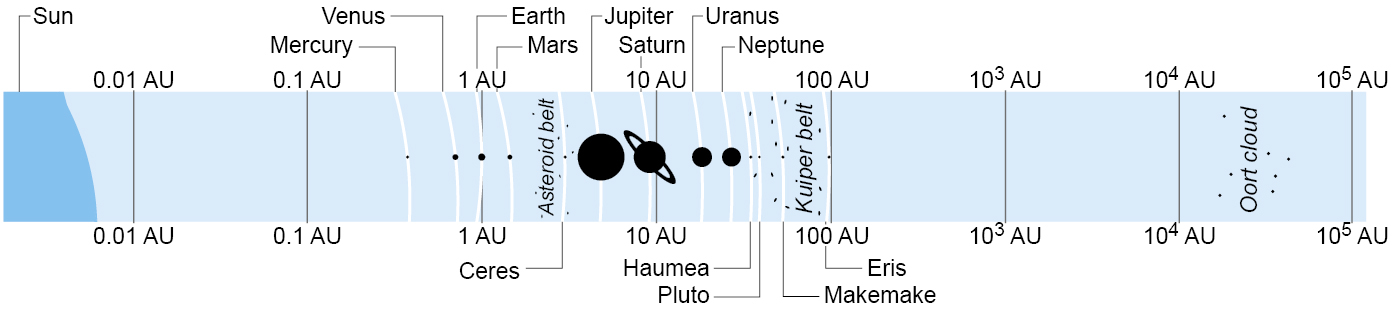 The average distance from the Sun of the planets (top) and dwarf planets (bottom) in the solar system. Note that the horizontal scale is logarithmic.